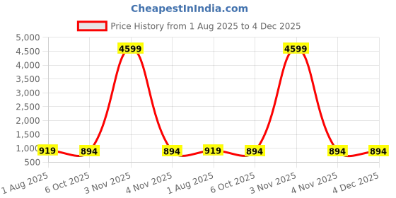 myntra.com Chandbaali Women Printed A-Line Long Sleeves Maxi Dresses chandbaali Price History Graph from 1 Aug 2025 to 4 Dec 2025
