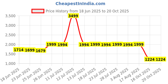 myntra.com Chandbaali Women Printed Pure Cotton Kurta with Trousers & Dupatta chandbaali Price History Graph from 18 Jun 2025 to 19 Oct 2025