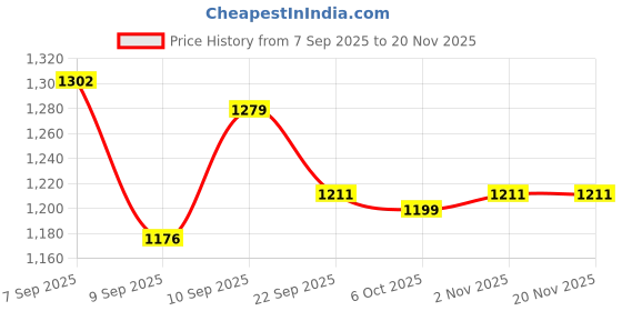myntra.com Chandbaali Women Printed Pure Cotton Kurta with Trousers & With Dupatta chandbaali Price History Graph from 7 Sep 2025 to 19 Nov 2025