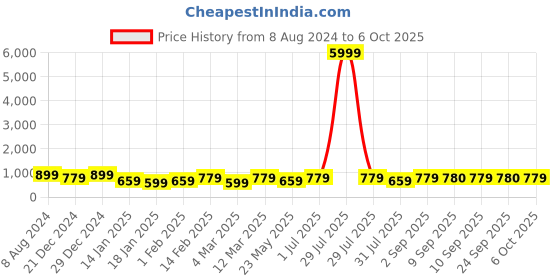 myntra.com Chandbaali Women Regular Sequinned Kurta with Trousers chandbaali Price History Graph from 8 Aug 2024 to 6 Oct 2025