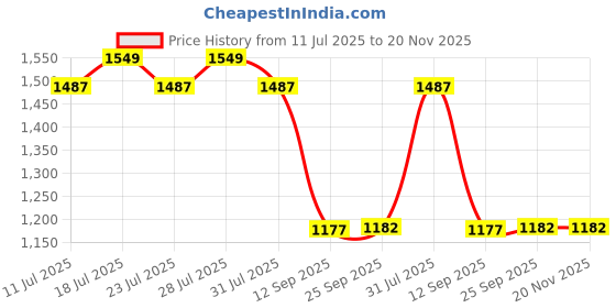 myntra.com Chandbaali Women Regular Thread Work Kurta with Trousers chandbaali Price History Graph from 11 Jul 2025 to 20 Nov 2025