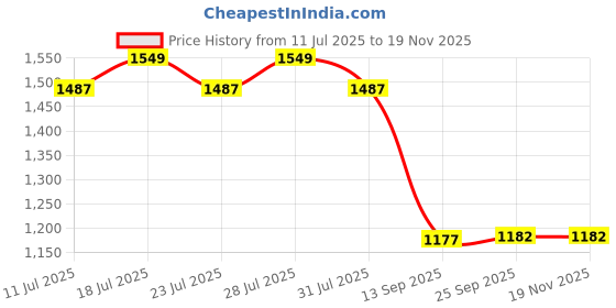 myntra.com Chandbaali Women Solid Satin Kaftan Kurta with Trousers chandbaali Price History Graph from 11 Jul 2025 to 18 Nov 2025