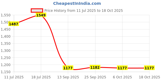 myntra.com Chandbaali Women Solid Yoke Design Satin Kaftan Kurta with Trousers chandbaali Price History Graph from 11 Jul 2025 to 18 Oct 2025