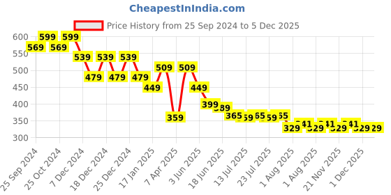 myntra.com Chandbaali Women's Rayon Solid Straight Palazzos chandbaali Price History Graph from 25 Sep 2024 to 5 Dec 2025