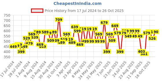 myntra.com CHANDERKASH 13 Nylon & Metal Hair Accessory Set chanderkash Price History Graph from 17 Jul 2024 to 23 Oct 2025