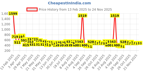myntra.com CHANDERKASH 4-Pcs Beaded & Soft & Stretchy Silk Hair Scrunchies chanderkash Price History Graph from 13 Feb 2025 to 24 Nov 2025