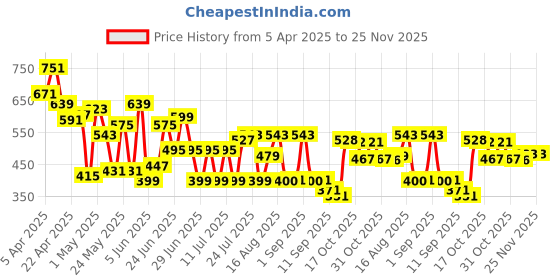 myntra.com CHANDERKASH 4-Pcs Beaded & Soft Fur Hair Scrunchies chanderkash Price History Graph from 5 Apr 2025 to 24 Nov 2025