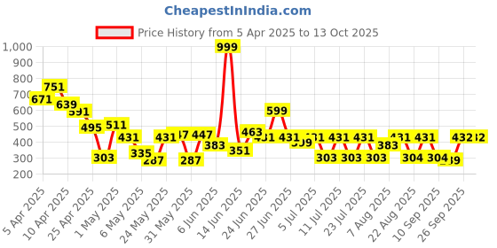 myntra.com CHANDERKASH 4Pcs Spiral Ponytail Holders chanderkash Price History Graph from 5 Apr 2025 to 13 Oct 2025