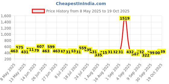 myntra.com CHANDERKASH April Collection Women Straight Fit Wide Leg Trousers chanderkash Price History Graph from 8 May 2025 to 19 Oct 2025
