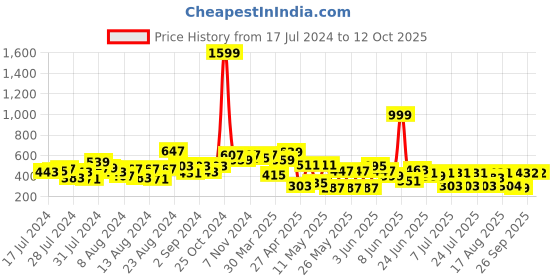 myntra.com CHANDERKASH Artificial Flower Mogra With Rose Gajra Bun chanderkash Price History Graph from 17 Jul 2024 to 12 Oct 2025