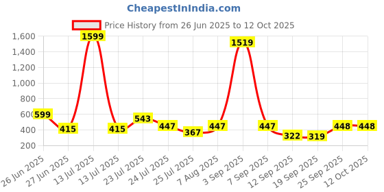 myntra.com CHANDERKASH Artificial Mogra Gajra chanderkash Price History Graph from 26 Jun 2025 to 12 Oct 2025