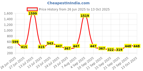 myntra.com CHANDERKASH Artificial Mogra Gajra chanderkash Price History Graph from 26 Jun 2025 to 13 Oct 2025