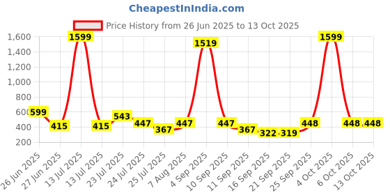 myntra.com CHANDERKASH Artificial Mogra Gajra chanderkash Price History Graph from 26 Jun 2025 to 12 Oct 2025