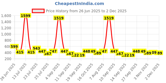 myntra.com CHANDERKASH Artificial Mogra Gajra chanderkash Price History Graph from 26 Jun 2025 to 2 Dec 2025