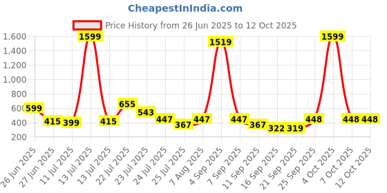 myntra.com CHANDERKASH Artificial Mogra Gajra chanderkash Price History Graph from 26 Jun 2025 to 12 Oct 2025