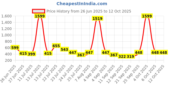 myntra.com CHANDERKASH Artificial Mogra Gajra chanderkash Price History Graph from 26 Jun 2025 to 12 Oct 2025