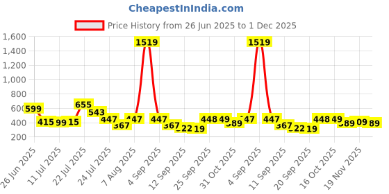 myntra.com CHANDERKASH Artificial Mogra Gajra chanderkash Price History Graph from 26 Jun 2025 to 1 Dec 2025