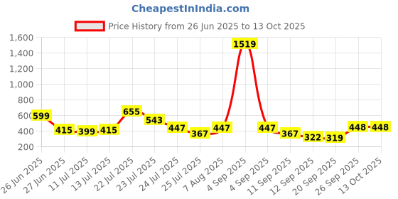 myntra.com CHANDERKASH Artificial Mogra Gajra chanderkash Price History Graph from 26 Jun 2025 to 12 Oct 2025