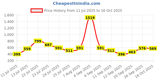 myntra.com CHANDERKASH Artificial Mogra Gajra chanderkash Price History Graph from 11 Jul 2025 to 16 Oct 2025