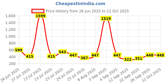 myntra.com CHANDERKASH Artificial Mogra Gajra chanderkash Price History Graph from 26 Jun 2025 to 12 Oct 2025