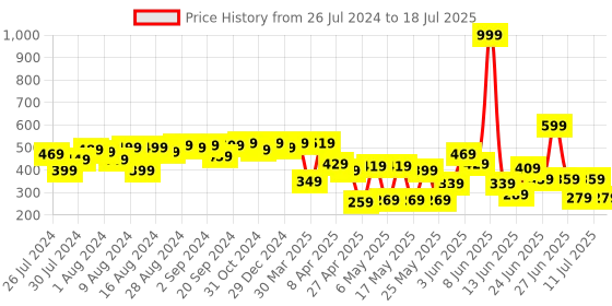 myntra.com CHANDERKASH Assorted Ponytail Holders chanderkash Price History Graph from 26 Jul 2024 to 11 Jul 2025