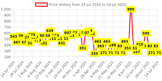 myntra.com CHANDERKASH Assorted Set Of 12 Ponytail Holders chanderkash Price History Graph from 24 Jul 2024 to 13 Jul 2025