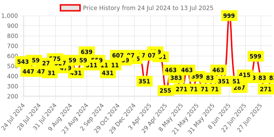 myntra.com CHANDERKASH Assorted Set Of 12 Ponytail Holders chanderkash Price History Graph from 24 Jul 2024 to 13 Jul 2025