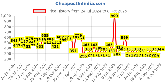 myntra.com CHANDERKASH Assorted Set Of 12 Ponytail Holders chanderkash Price History Graph from 24 Jul 2024 to 7 Oct 2025