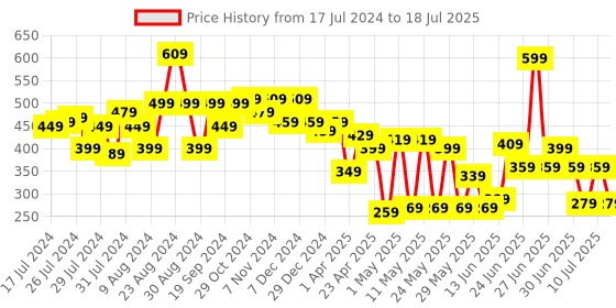 myntra.com CHANDERKASH Assorted Set of 2 Beaded Claw Clip chanderkash Price History Graph from 17 Jul 2024 to 10 Jul 2025