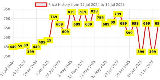 myntra.com CHANDERKASH Assorted Set of 2 Claw Clip chanderkash Price History Graph from 17 Jul 2024 to 12 Jul 2025