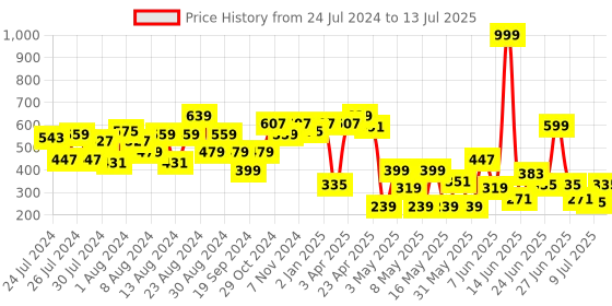 myntra.com CHANDERKASH Assorted Set Of 2 Claw Clip chanderkash Price History Graph from 24 Jul 2024 to 13 Jul 2025