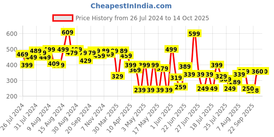 myntra.com CHANDERKASH Assorted Set of 2 Claw Clip chanderkash Price History Graph from 26 Jul 2024 to 13 Oct 2025