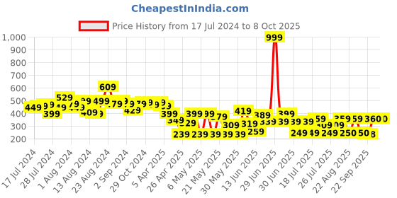 myntra.com CHANDERKASH Assorted Set of 2 Claw Clip chanderkash Price History Graph from 17 Jul 2024 to 8 Oct 2025
