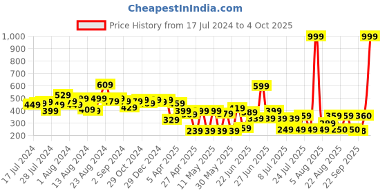 myntra.com CHANDERKASH Assorted Set of 2 Claw Clip chanderkash Price History Graph from 17 Jul 2024 to 4 Oct 2025