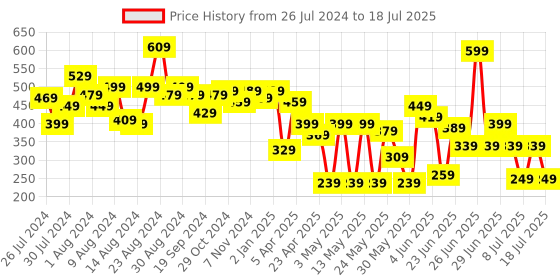 myntra.com CHANDERKASH Assorted Set of 2 Claw Clip chanderkash Price History Graph from 26 Jul 2024 to 11 Jul 2025