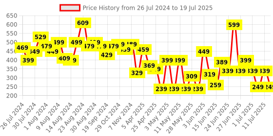 myntra.com CHANDERKASH Assorted Set of 2 Claw Clips chanderkash Price History Graph from 26 Jul 2024 to 11 Jul 2025