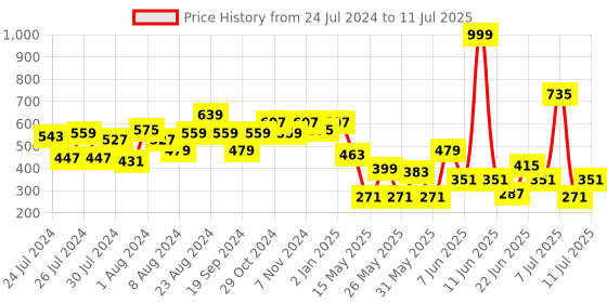 myntra.com CHANDERKASH Assorted Set Of 2 Ponytail Holders chanderkash Price History Graph from 24 Jul 2024 to 11 Jul 2025