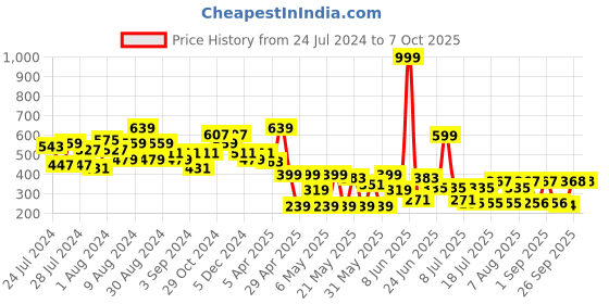 myntra.com CHANDERKASH Assorted Set Of 2 Textured Claw Clips chanderkash Price History Graph from 24 Jul 2024 to 6 Oct 2025