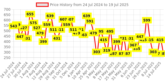myntra.com CHANDERKASH Assorted Set Of 3 Medium Claw Clips chanderkash Price History Graph from 24 Jul 2024 to 14 Jul 2025