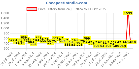 myntra.com CHANDERKASH Assorted Set of 4 Claw Clip chanderkash Price History Graph from 24 Jul 2024 to 11 Oct 2025