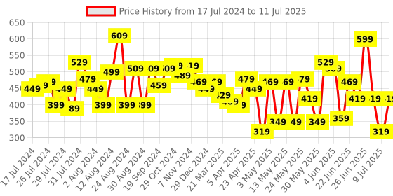 myntra.com CHANDERKASH Assorted Set of 4 Claw Clip chanderkash Price History Graph from 17 Jul 2024 to 11 Jul 2025