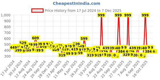 myntra.com CHANDERKASH Assorted Set of 4 Claw Clip chanderkash Price History Graph from 17 Jul 2024 to 7 Dec 2025