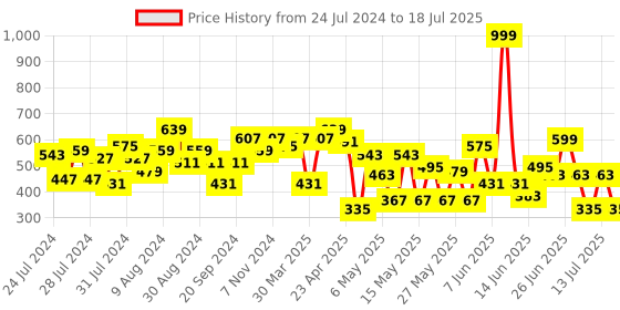 myntra.com CHANDERKASH Assorted Set Of 4 Claw Clip chanderkash Price History Graph from 24 Jul 2024 to 13 Jul 2025