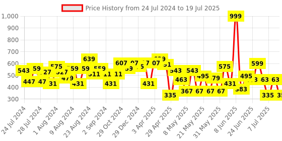 myntra.com CHANDERKASH Assorted Set Of 4 Claw Clip chanderkash Price History Graph from 24 Jul 2024 to 14 Jul 2025