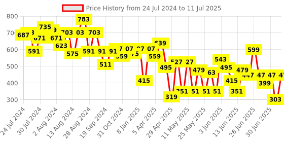 myntra.com CHANDERKASH Assorted Set of 4 Claw Clip chanderkash Price History Graph from 24 Jul 2024 to 11 Jul 2025