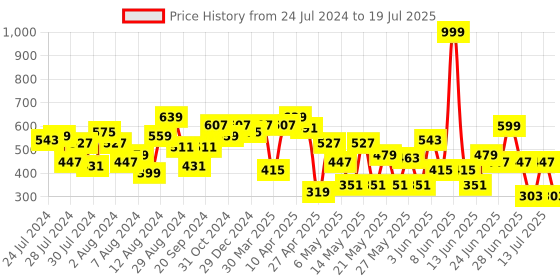 myntra.com CHANDERKASH Assorted Set of 4 Claw Clip chanderkash Price History Graph from 24 Jul 2024 to 13 Jul 2025
