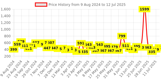 myntra.com CHANDERKASH Assorted Set Of 4 Claw Clip chanderkash Price History Graph from 9 Aug 2024 to 12 Jul 2025
