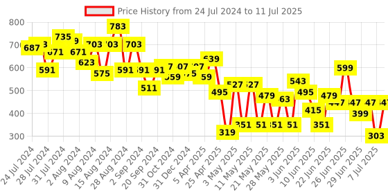 myntra.com CHANDERKASH Assorted Set of 4 Claw Clips chanderkash Price History Graph from 24 Jul 2024 to 11 Jul 2025