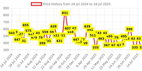 myntra.com CHANDERKASH Assorted Set Of 4 Textured Claw Clips chanderkash Price History Graph from 24 Jul 2024 to 14 Jul 2025