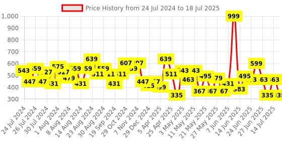 myntra.com CHANDERKASH Assorted Set Of 4 Textured Claw Clips chanderkash Price History Graph from 24 Jul 2024 to 14 Jul 2025